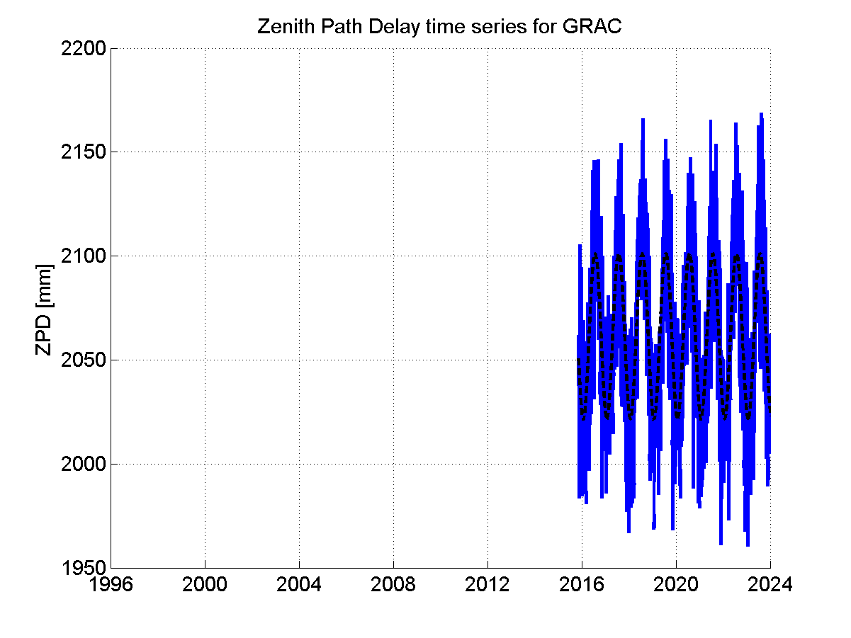 Zenith path delay time series