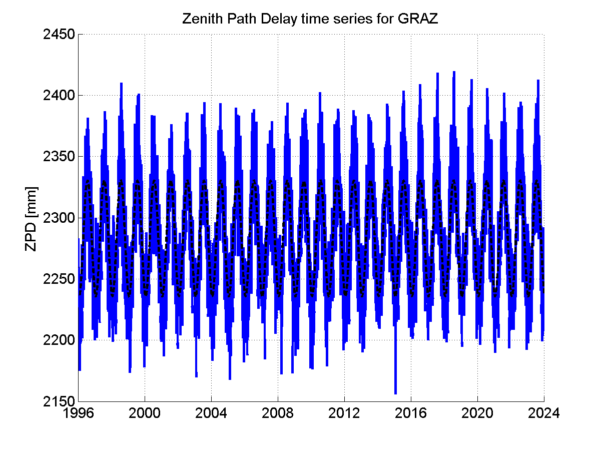 Zenith path delay time series