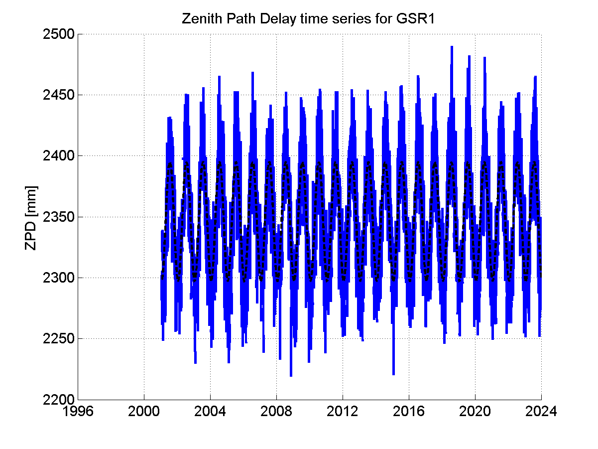 Zenith path delay time series