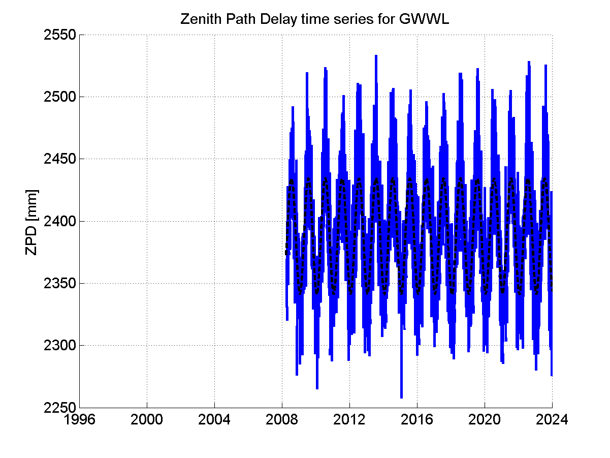 Zenith path delay time series