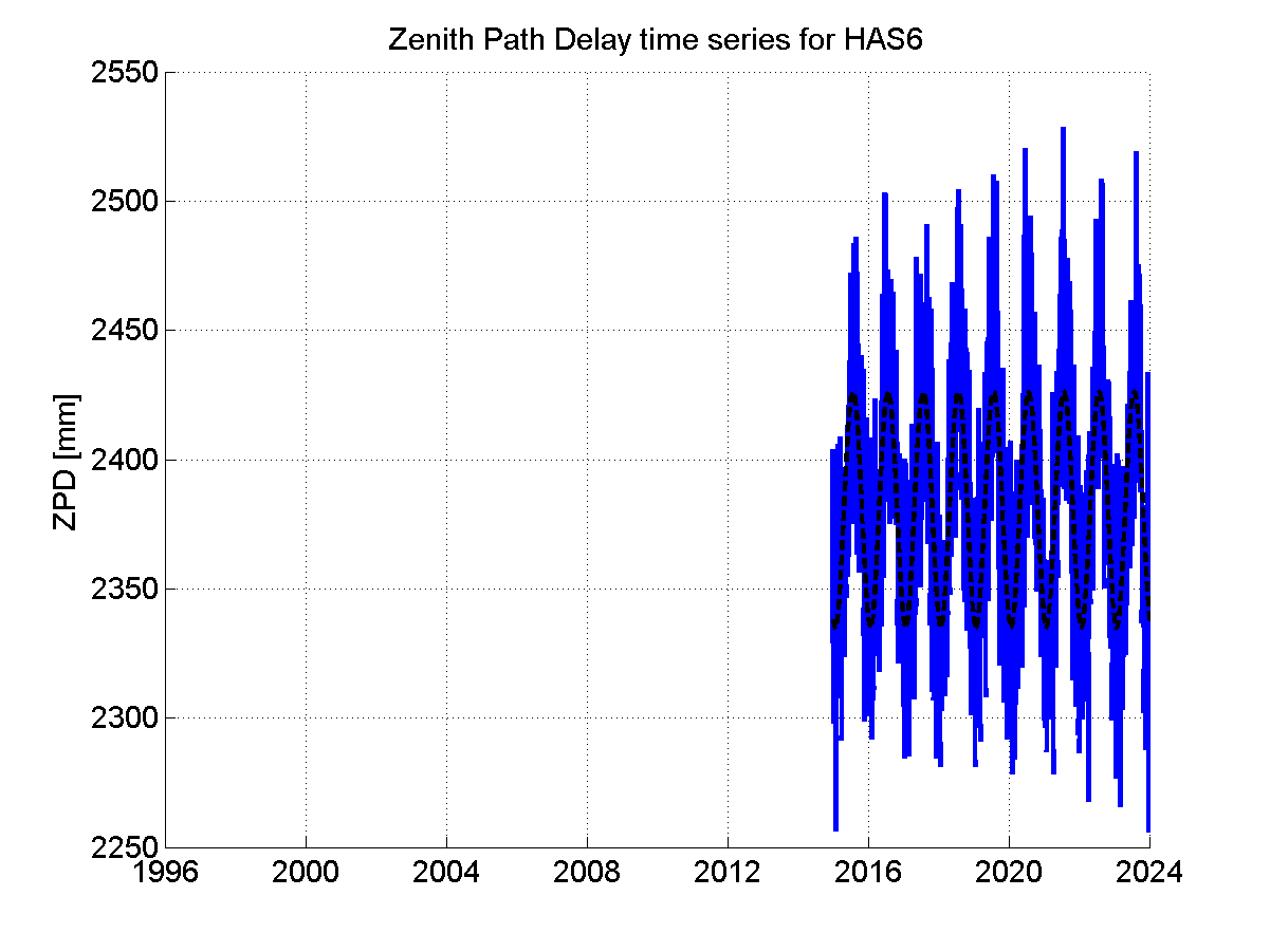 Zenith path delay time series