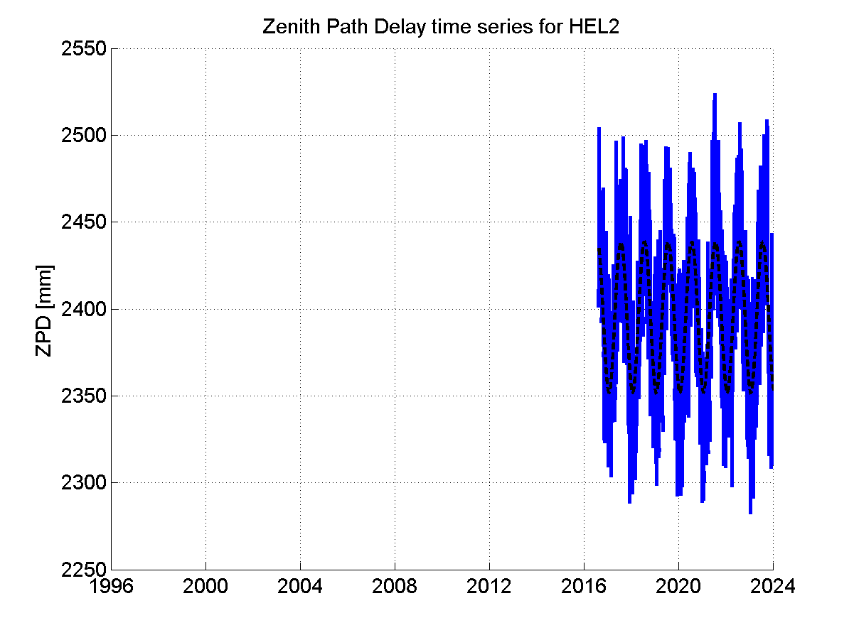 Zenith path delay time series