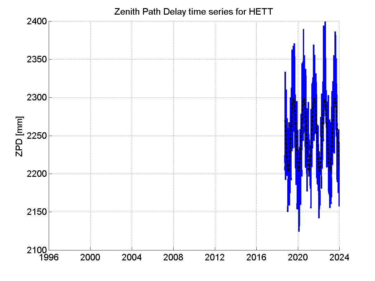 Zenith path delay time series