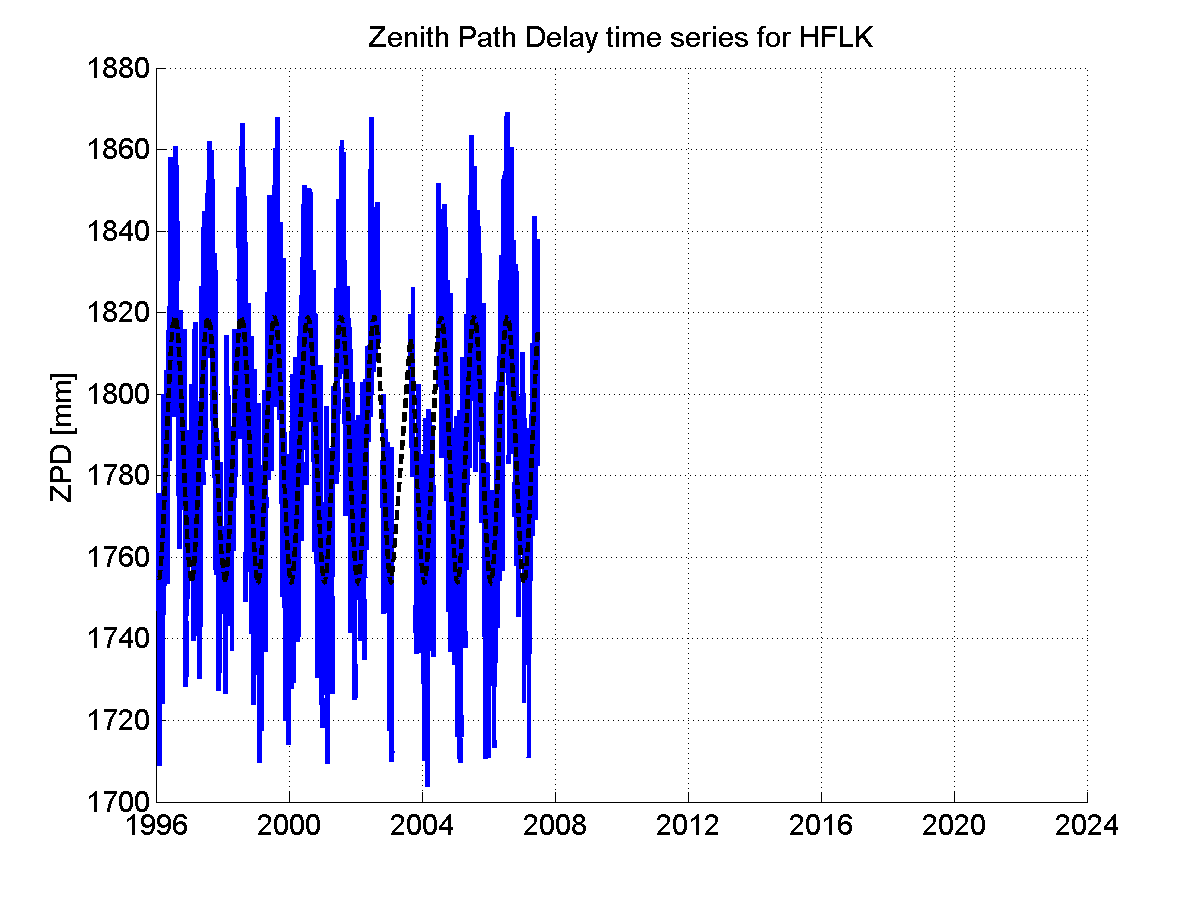 Zenith path delay time series