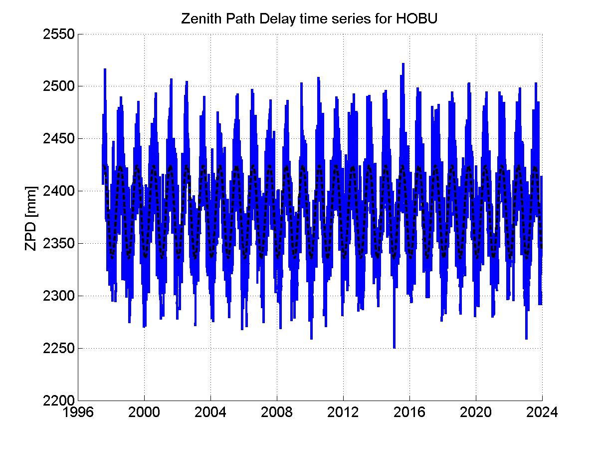 Zenith path delay time series