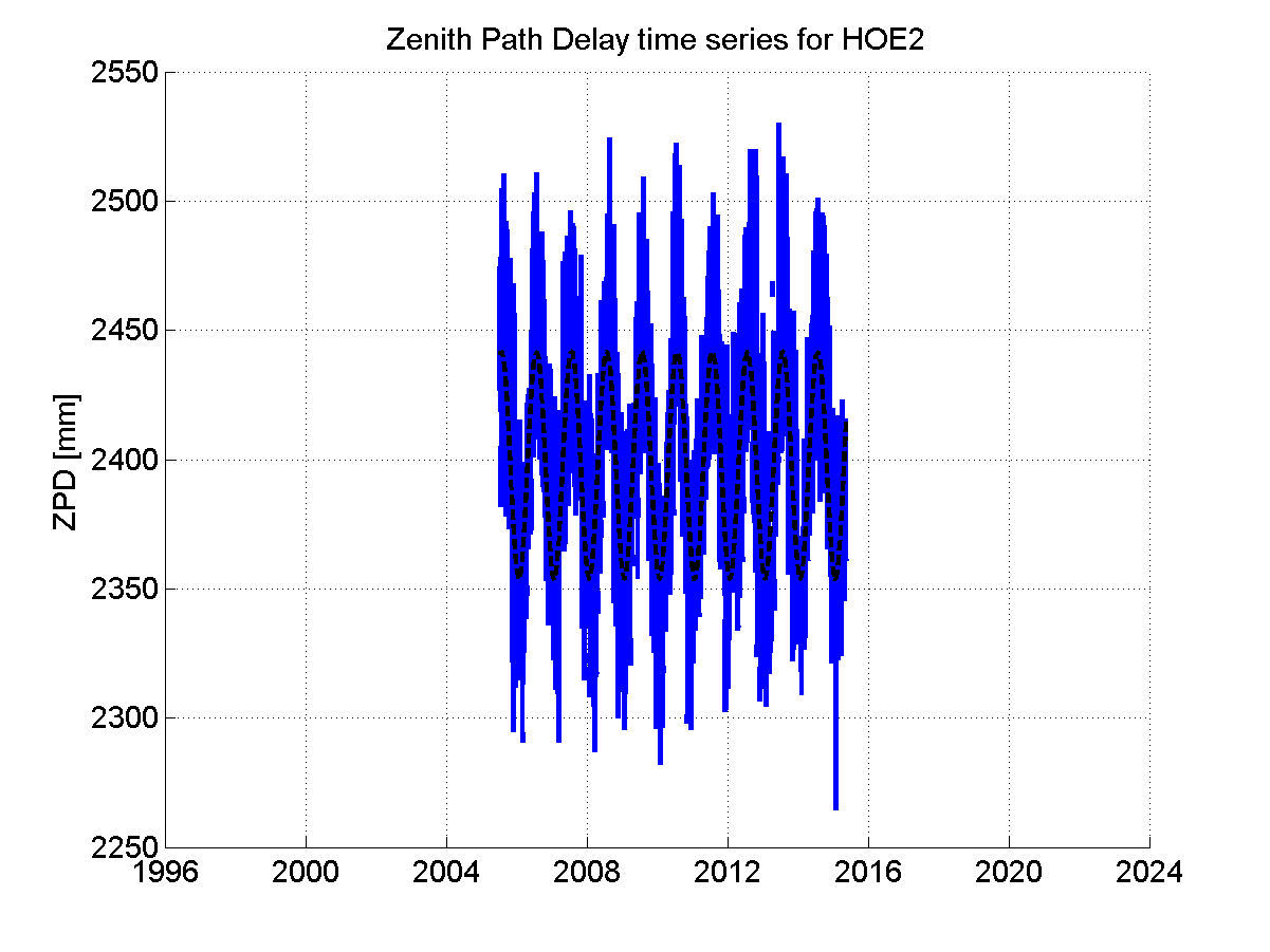 Zenith path delay time series