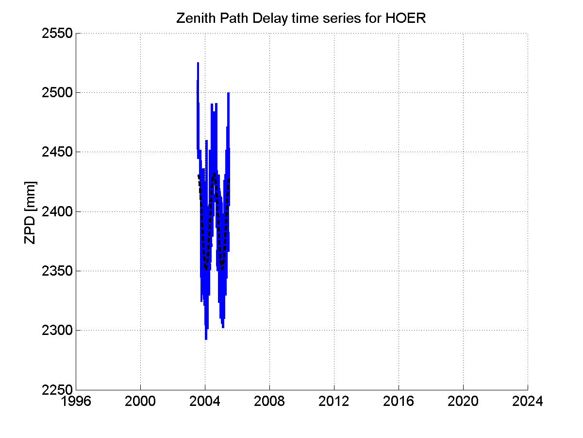 Zenith path delay time series