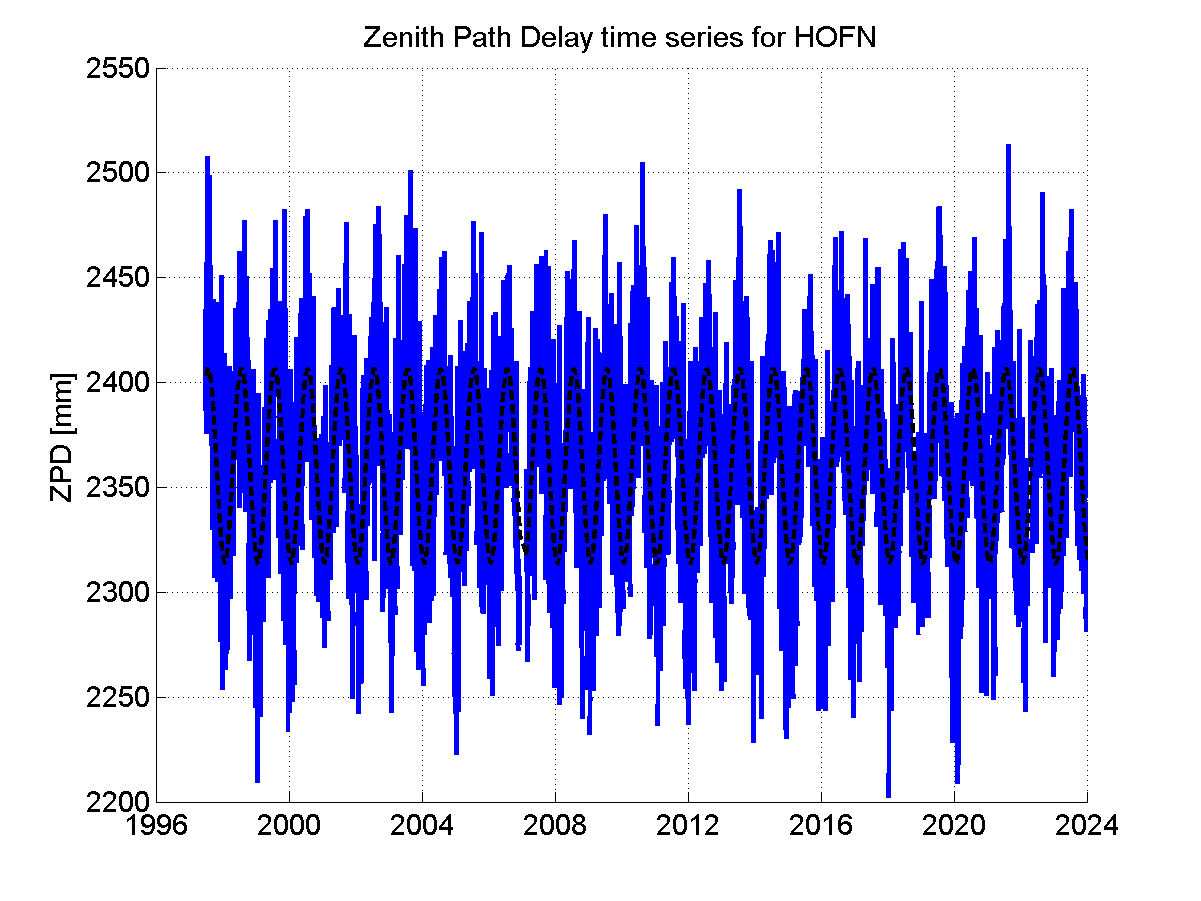 Zenith path delay time series