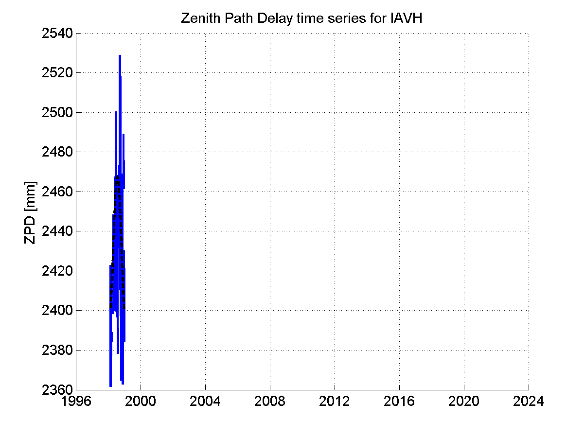 Zenith path delay time series