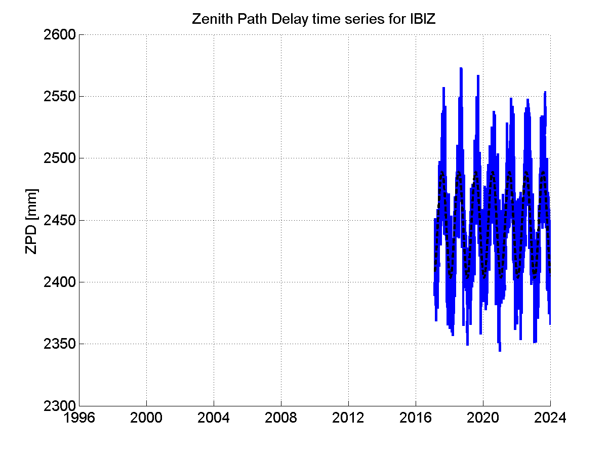 Zenith path delay time series