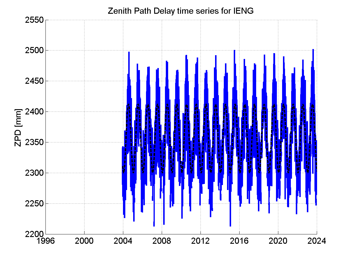 Zenith Path Delays extracted from weekly EPN troposphere solution