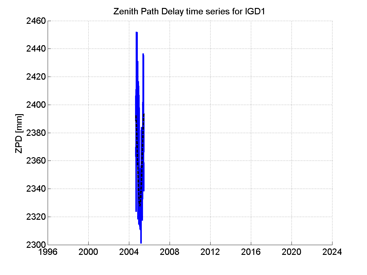 Zenith Path Delays extracted from weekly EPN troposphere solution