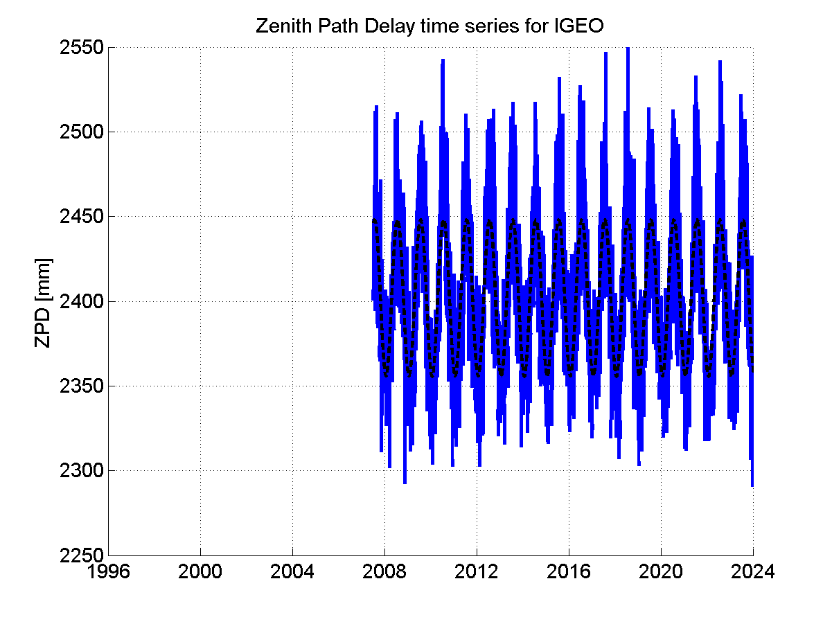 Zenith path delay time series