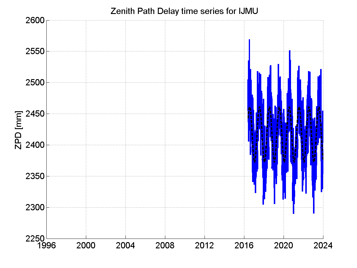 Zenith path delay time series