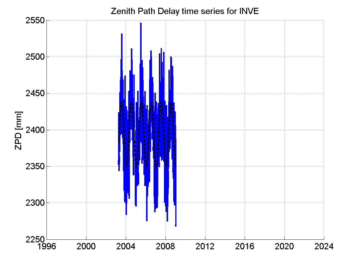 Zenith path delay time series