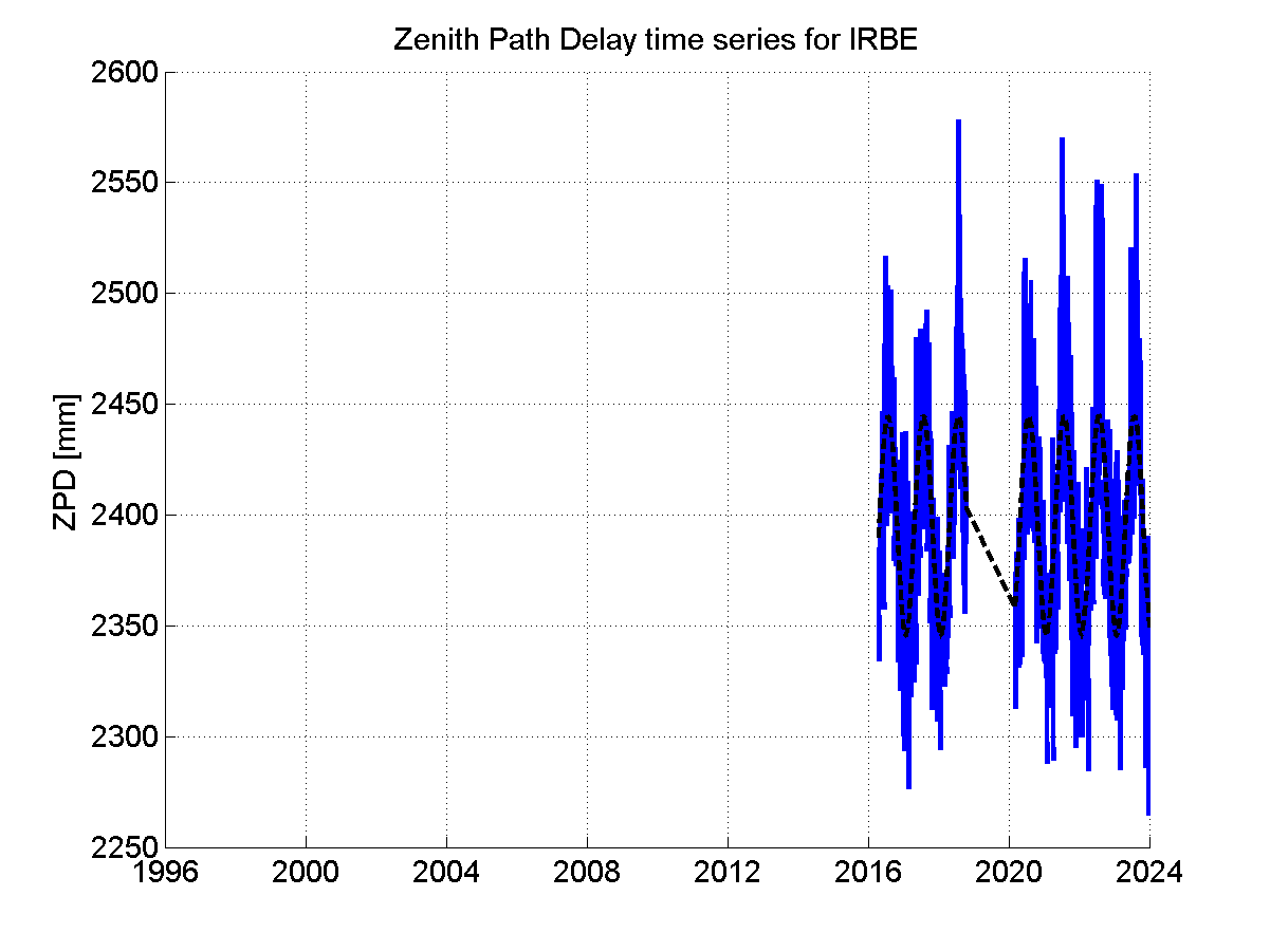 Zenith path delay time series