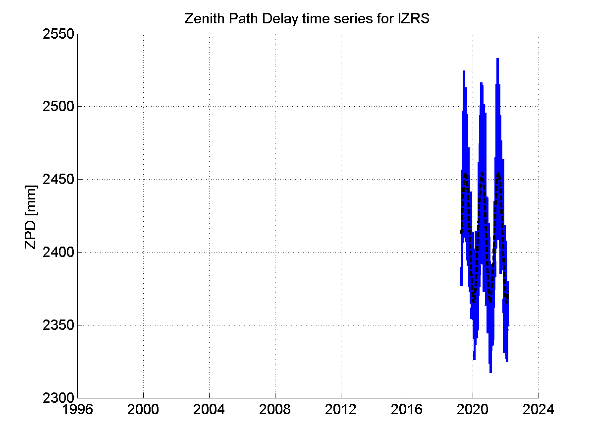 Zenith path delay time series