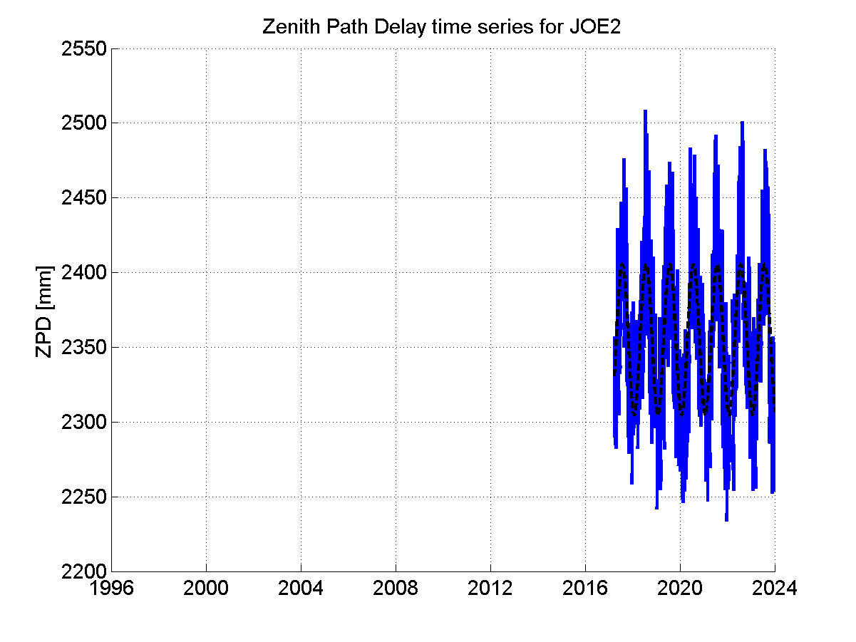 Zenith path delay time series