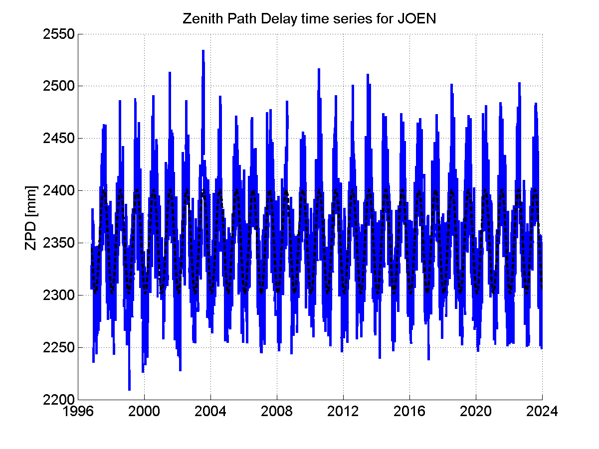 Zenith path delay time series