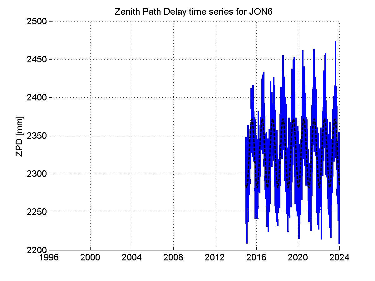 Zenith path delay time series