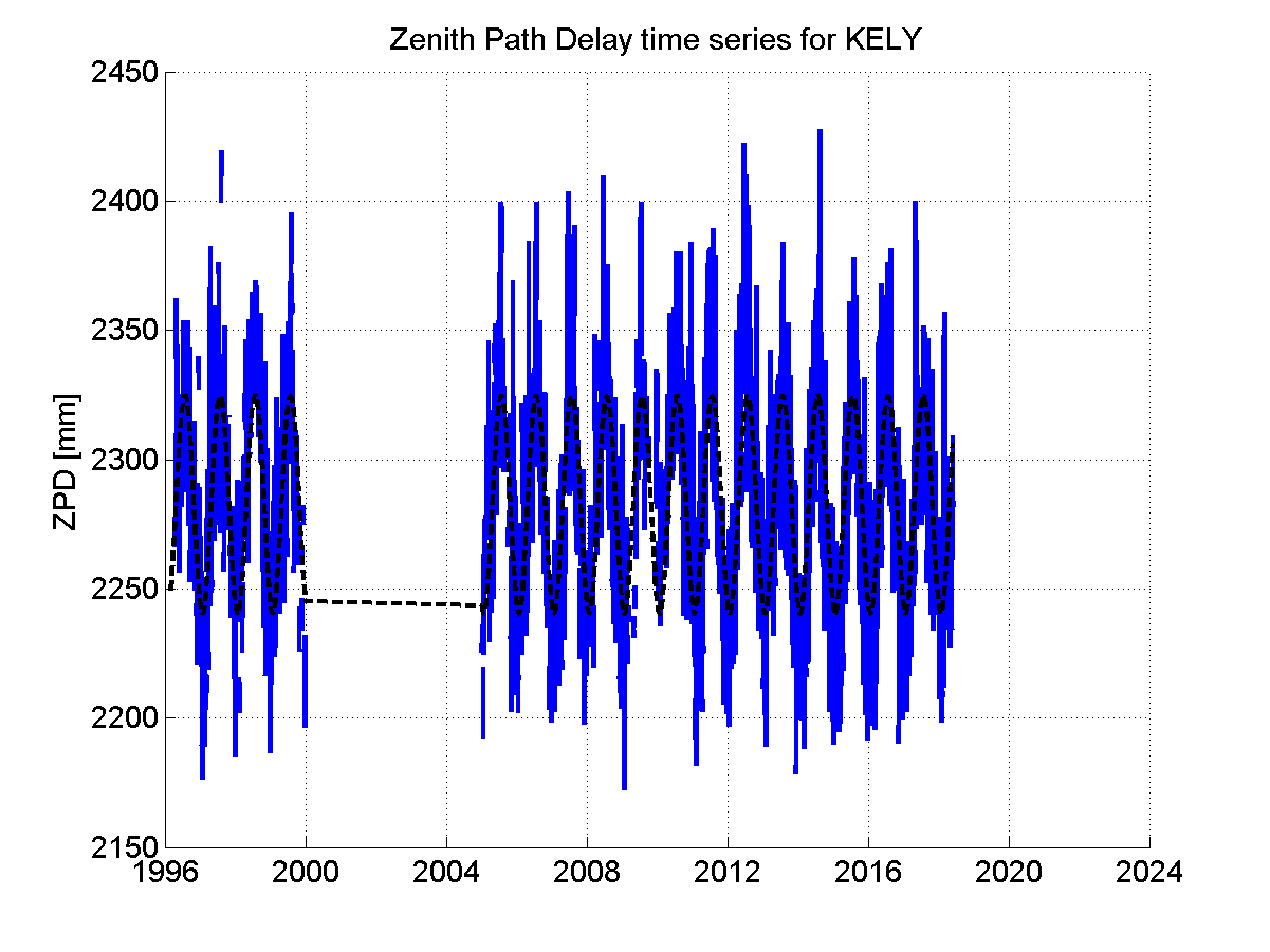 Zenith path delay time series