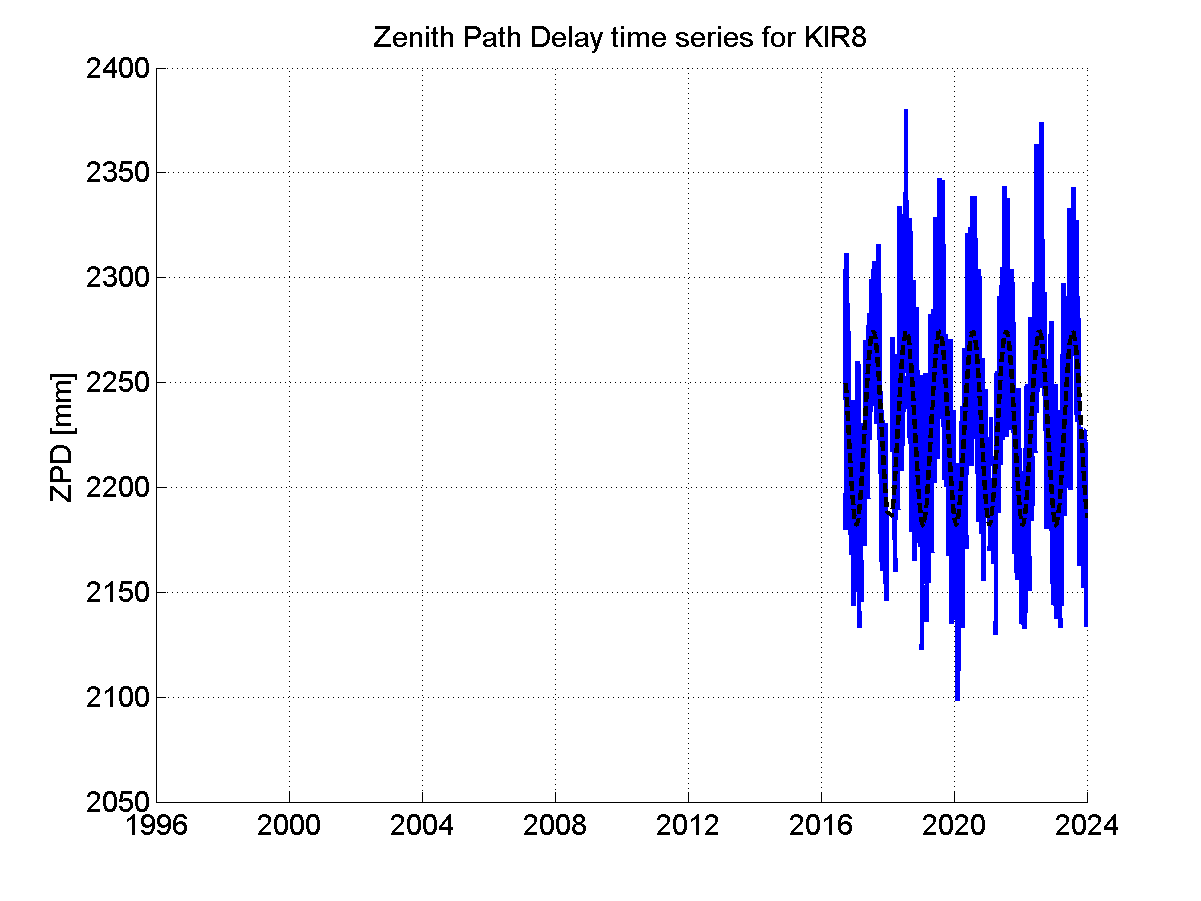 Zenith path delay time series