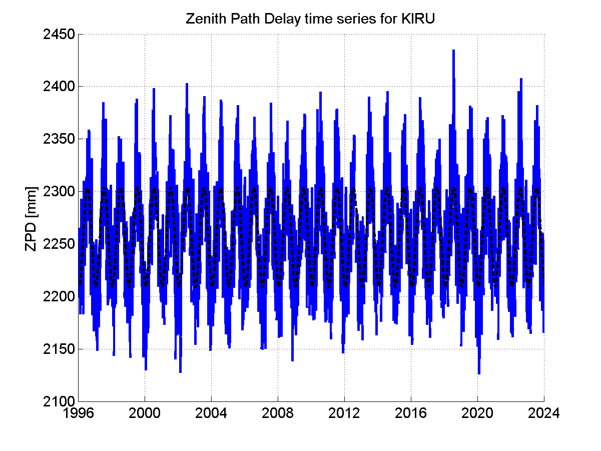 Zenith path delay time series