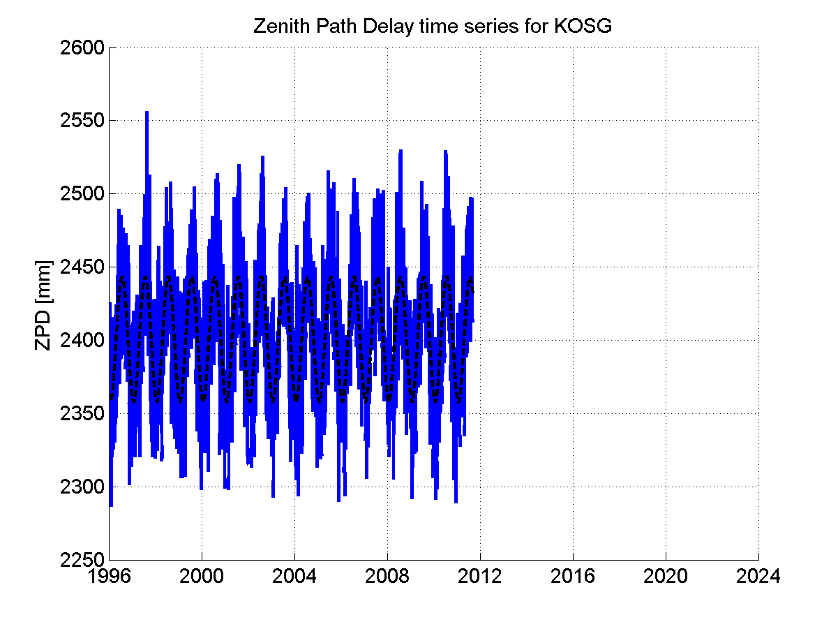 Zenith path delay time series