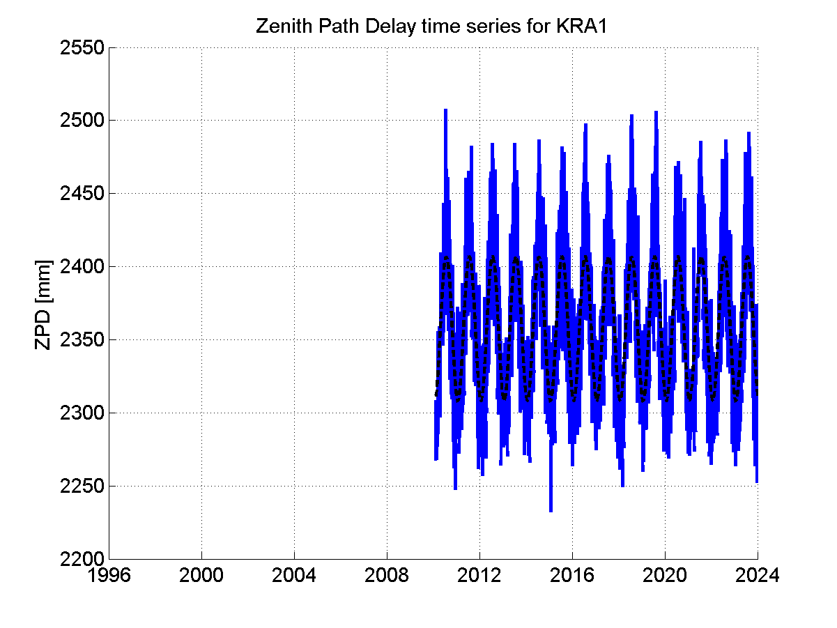 Zenith path delay time series