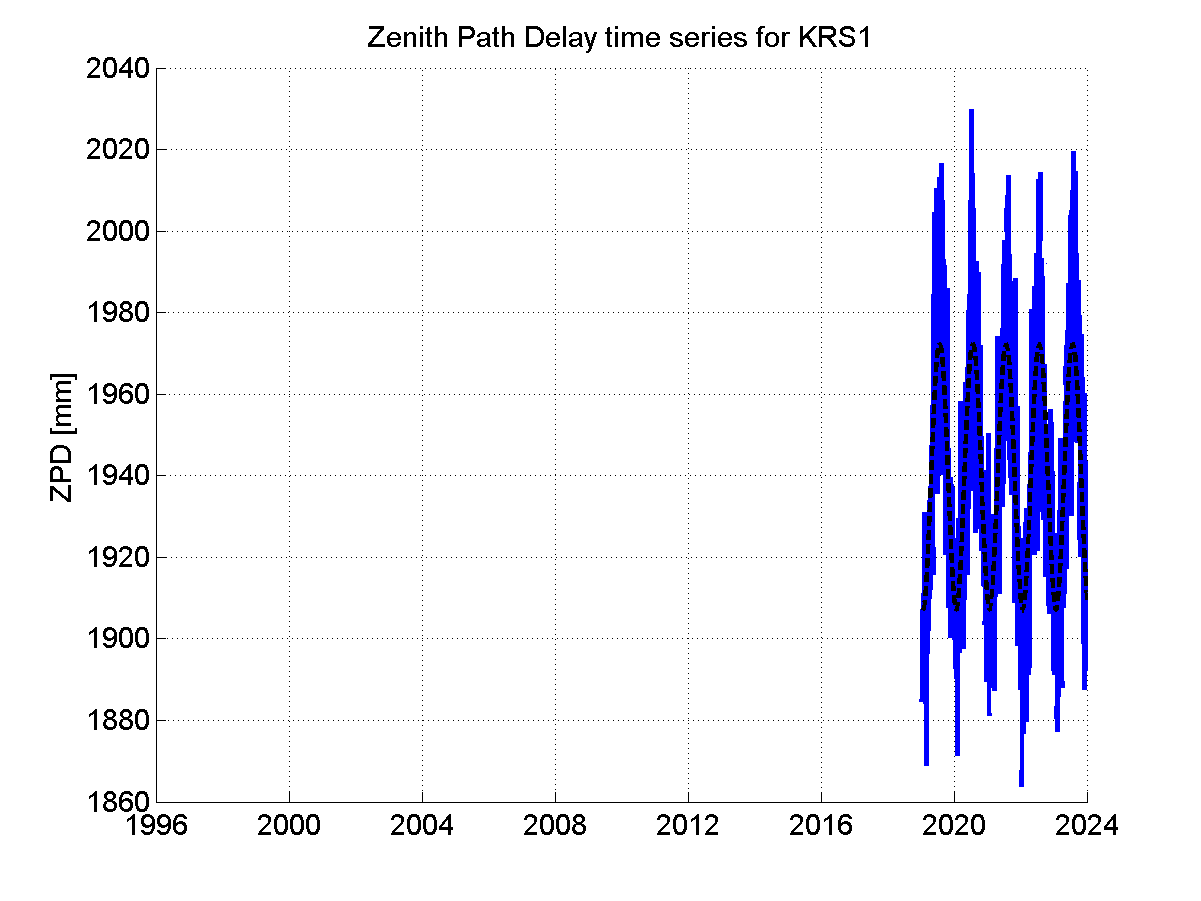 Zenith path delay time series