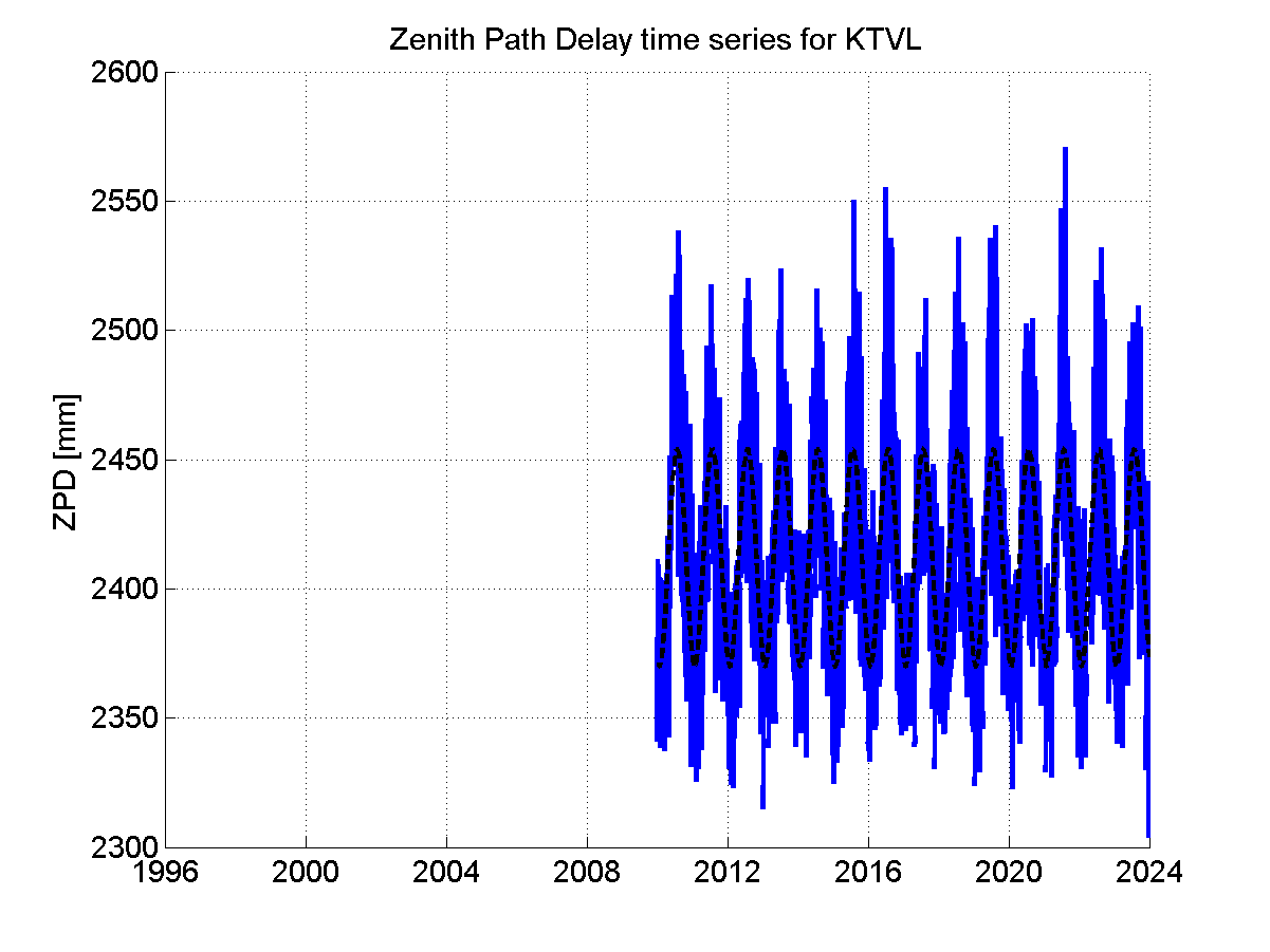 Zenith path delay time series