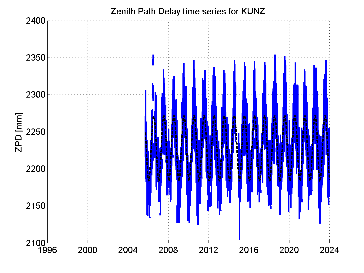 Zenith path delay time series