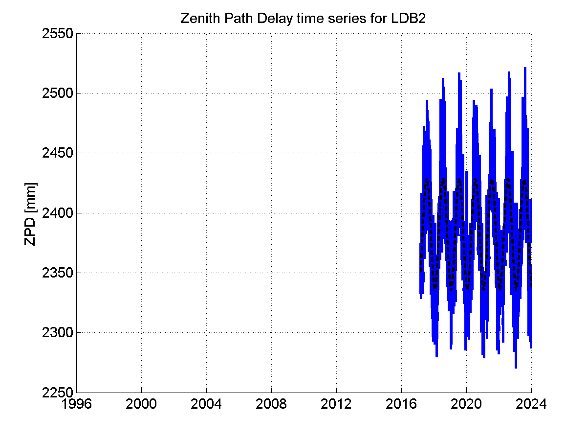 Zenith path delay time series