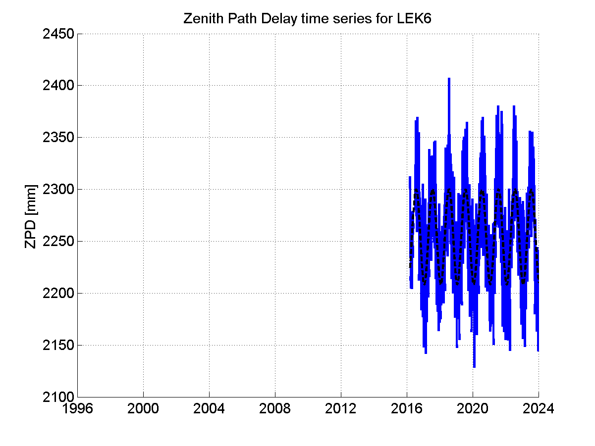 Zenith path delay time series