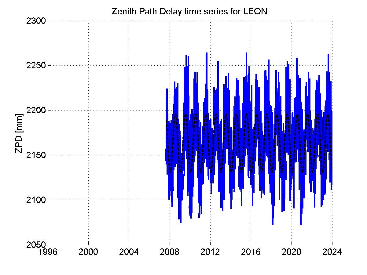 Zenith path delay time series