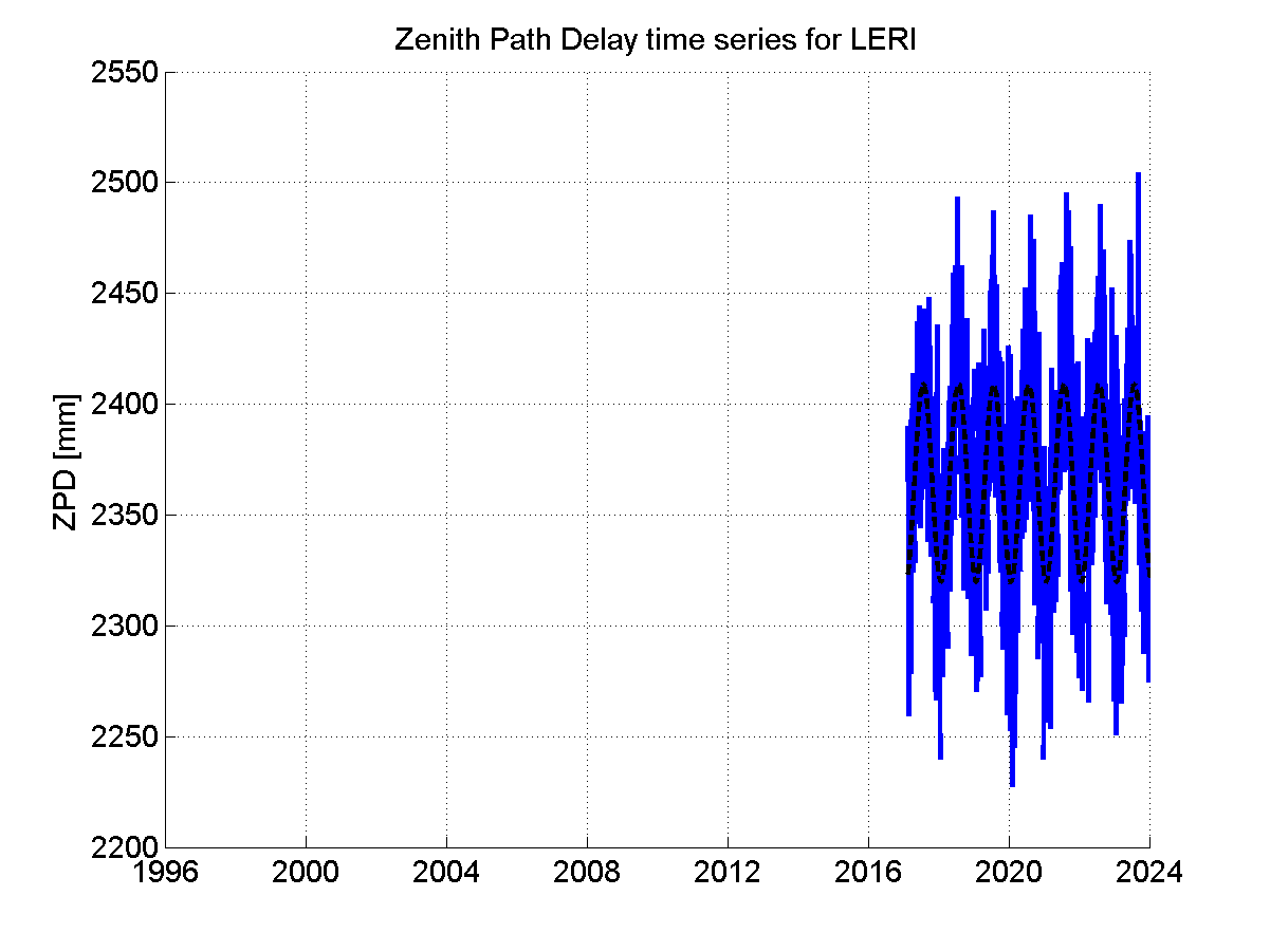 Zenith path delay time series