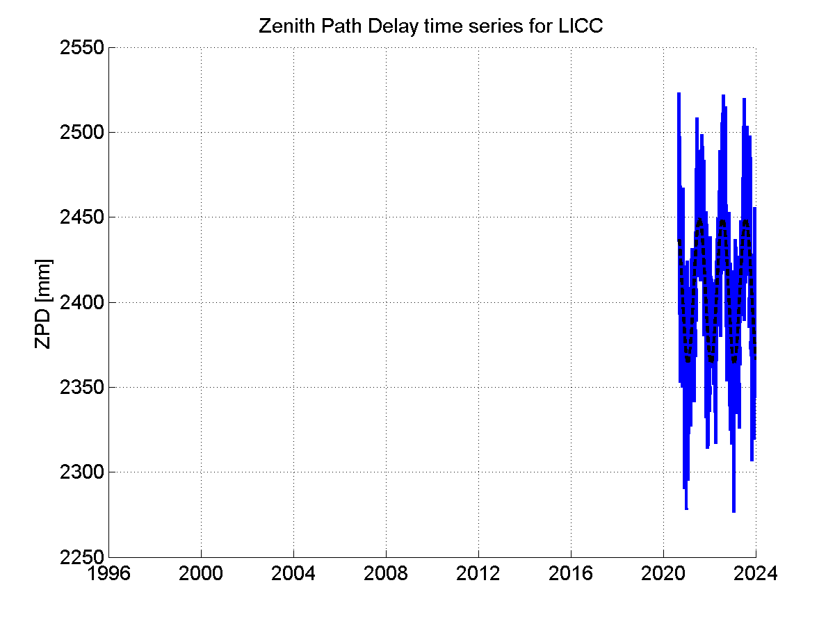 Zenith path delay time series