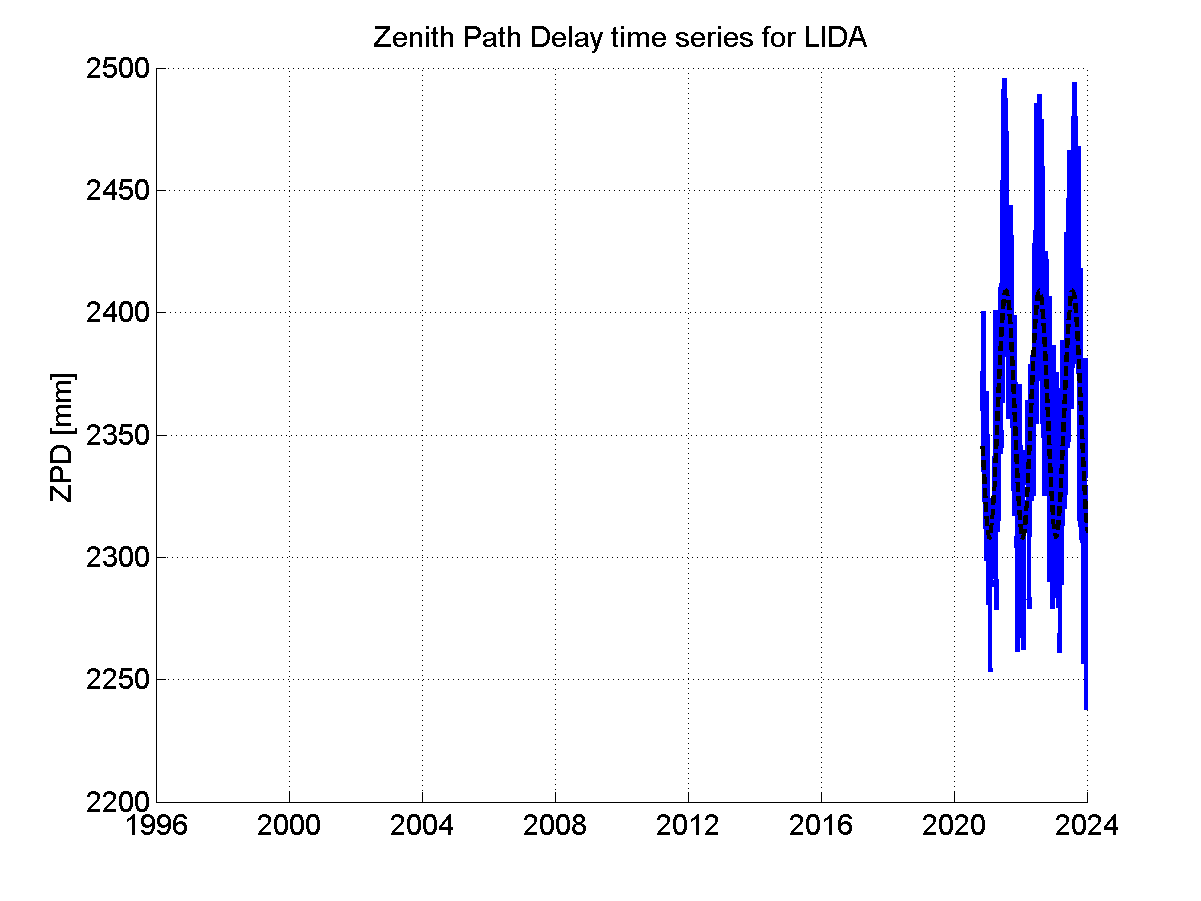 Zenith path delay time series