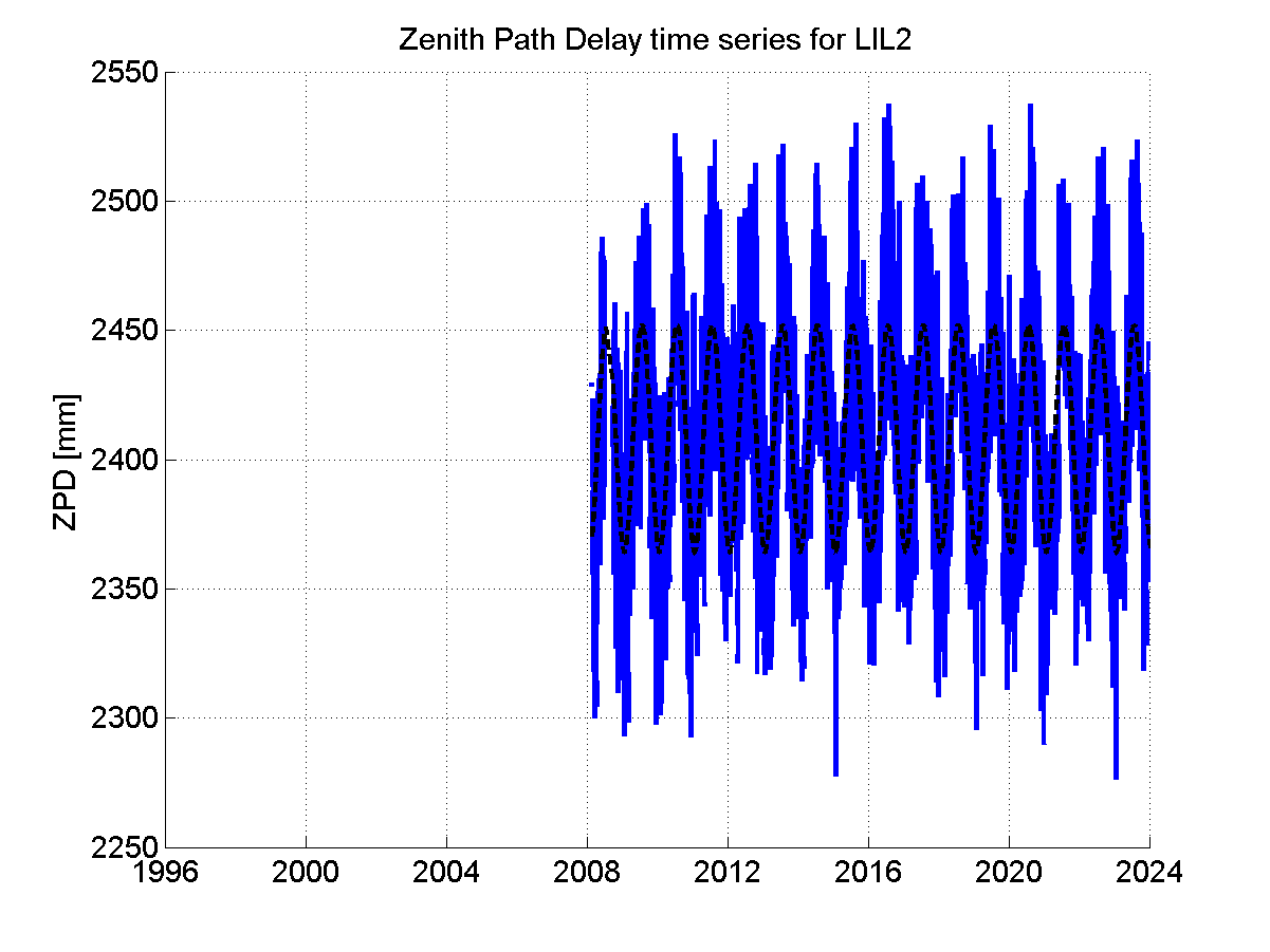 Zenith path delay time series