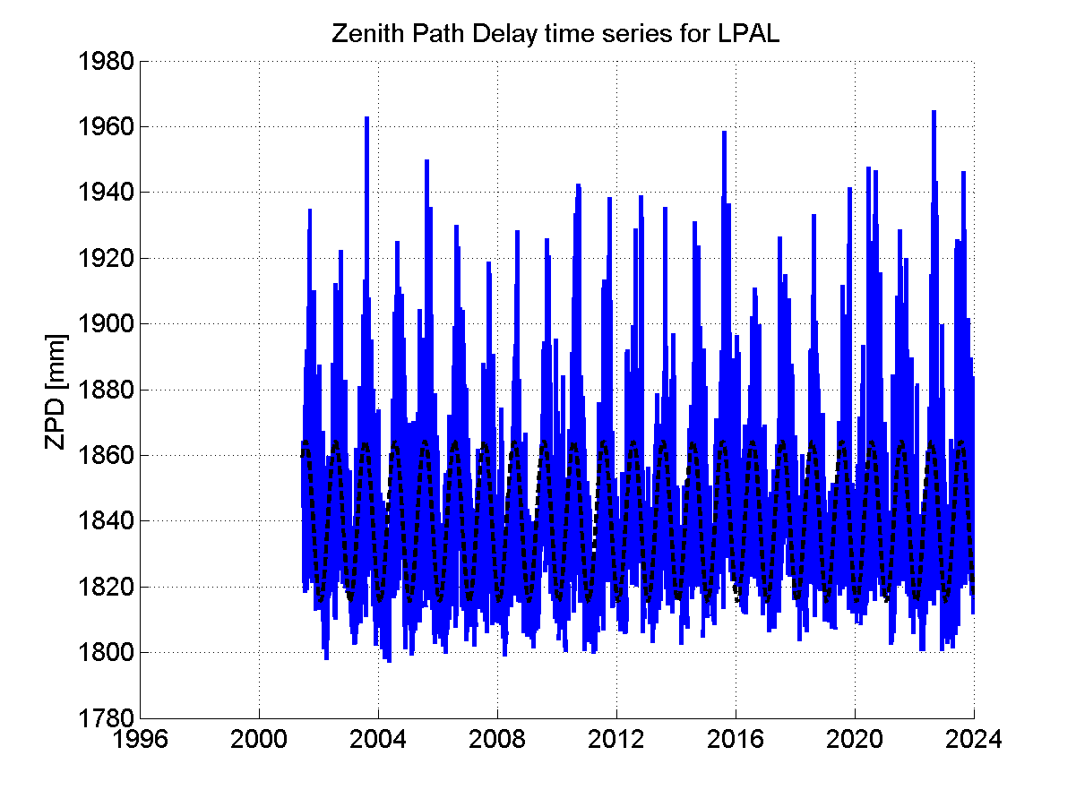 Zenith path delay time series