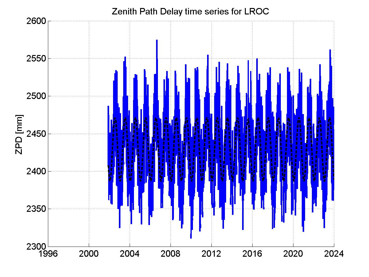 Zenith path delay time series