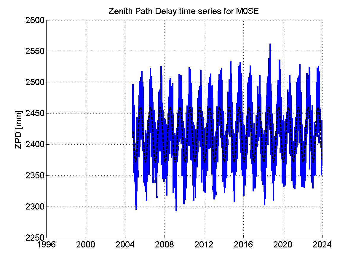 Zenith Path Delays extracted from weekly EPN troposphere solution