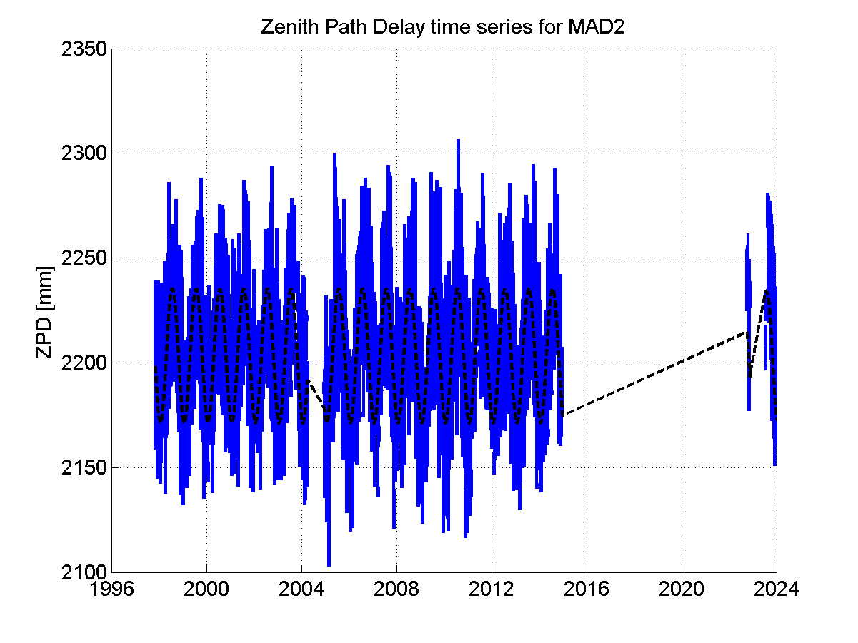 Zenith path delay time series