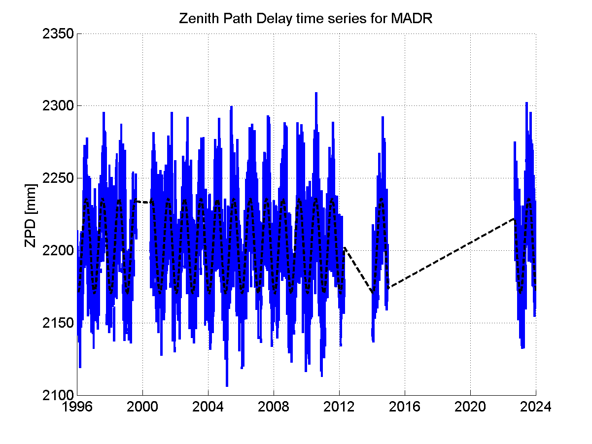 Zenith path delay time series