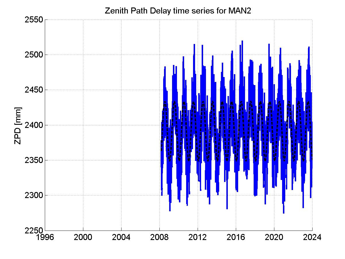 Zenith path delay time series