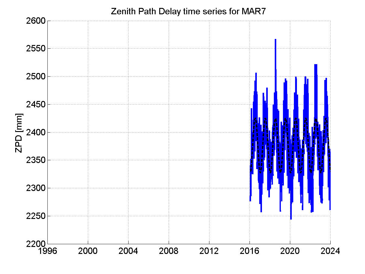 Zenith path delay time series