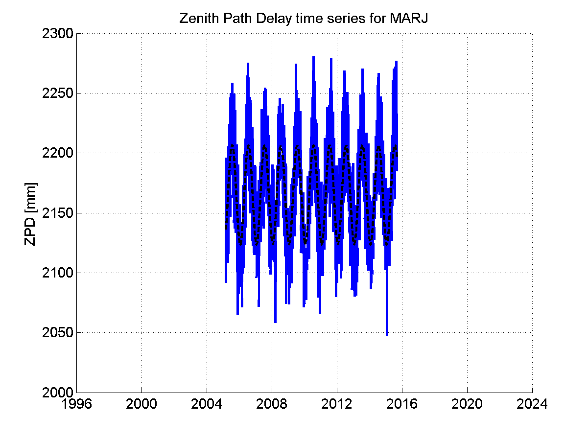 Zenith path delay time series