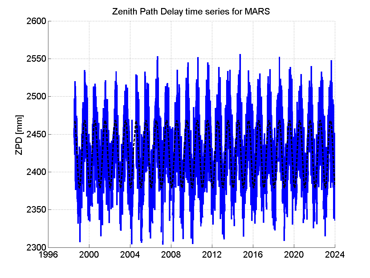 Zenith path delay time series