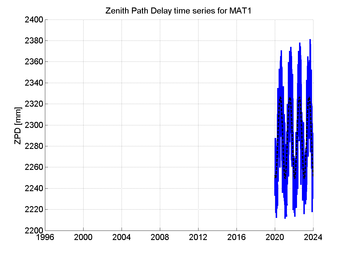 Zenith path delay time series