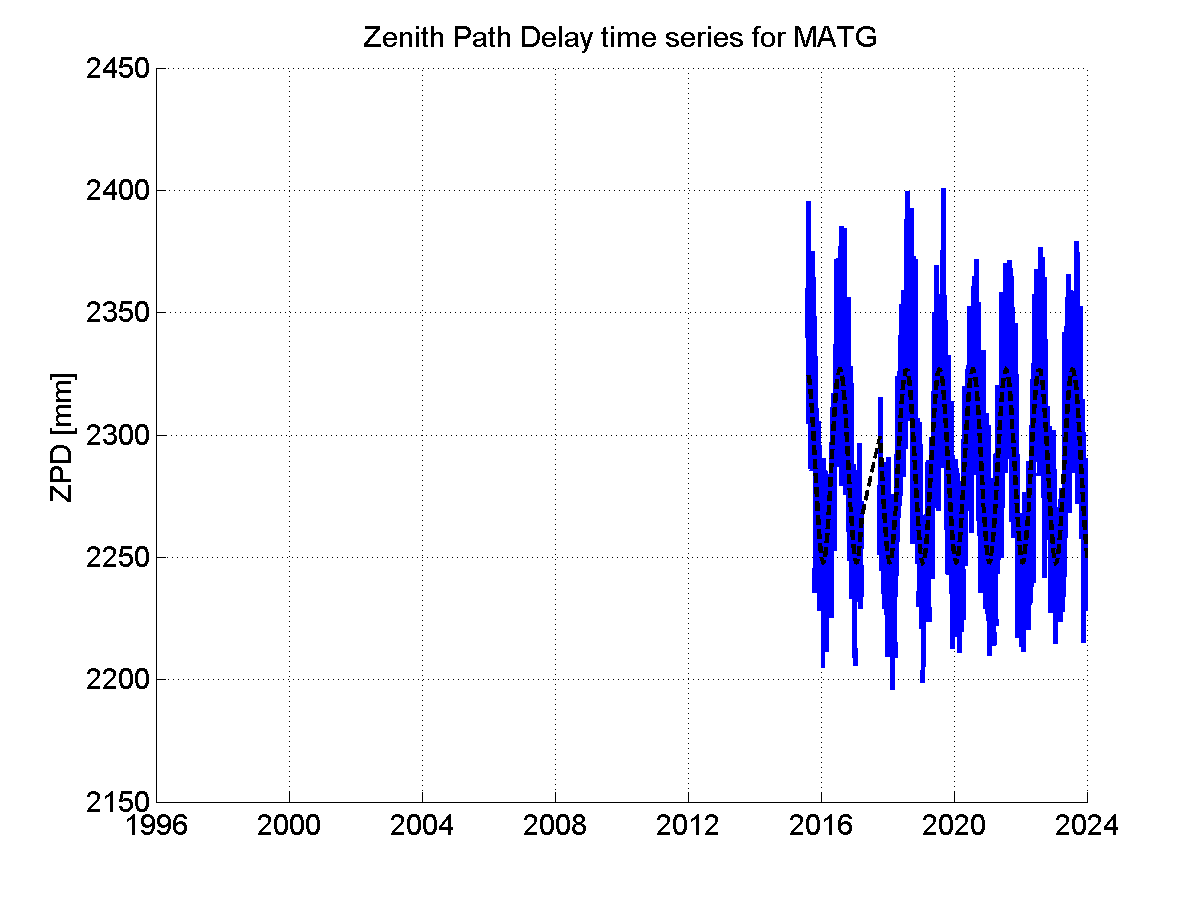 Zenith path delay time series